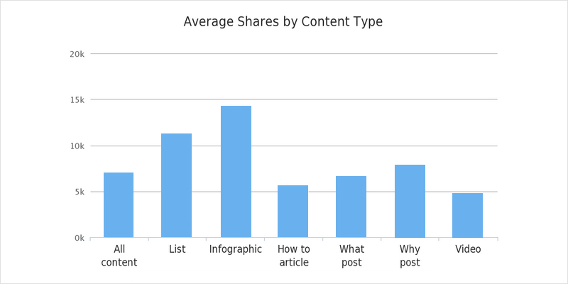 Graph describing which type of content is best for ecommerce blogs for sharing