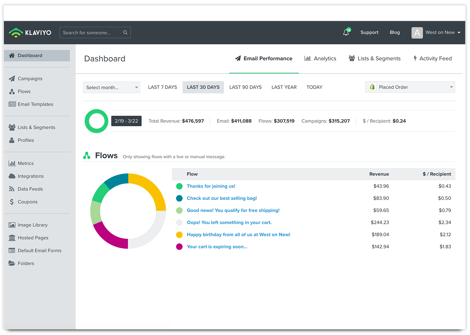 MailChimp Shopify Integration Workarounds Alternatives Swanky
