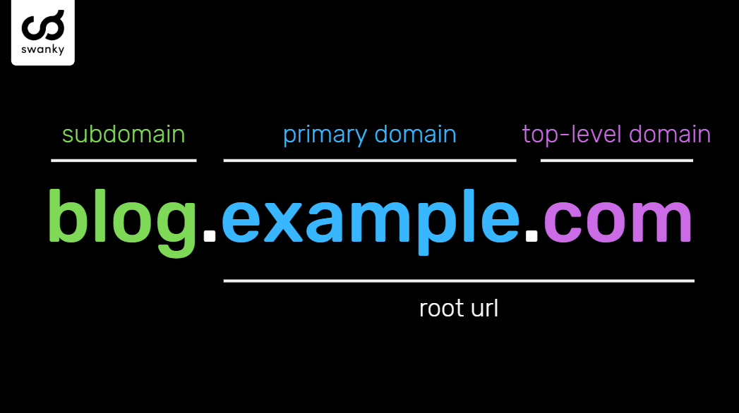 A graphic that breaks down the structure of a subdomain.