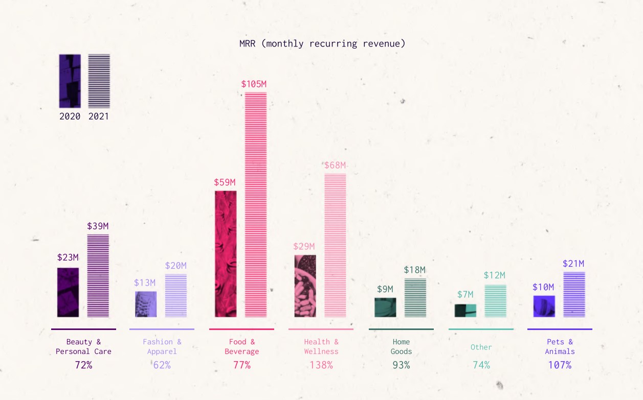 Graph showing growth of monthly recurring revenue for different verticals