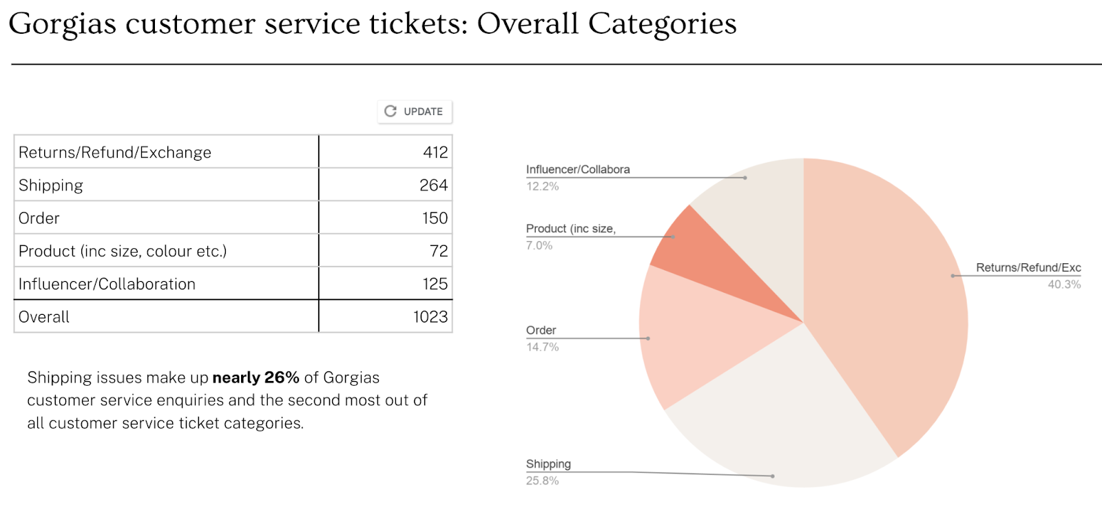 Screenshot of a pie chart showing percentage of categories for customer service tickets. 