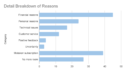 Screenshot of bar chart titles 'Detailed Breakdown of Reasons', with 'Financial Reasons' featuring the highest and 'Uncertainty' the lowest. 