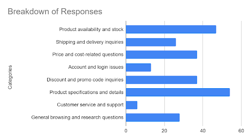 Screenshot of bar chart titled 'Breakdown of Responses', with eight categories shown, with 'Product availability and stock' and 'Product specifications and details' being the highest scoring of reasons given.