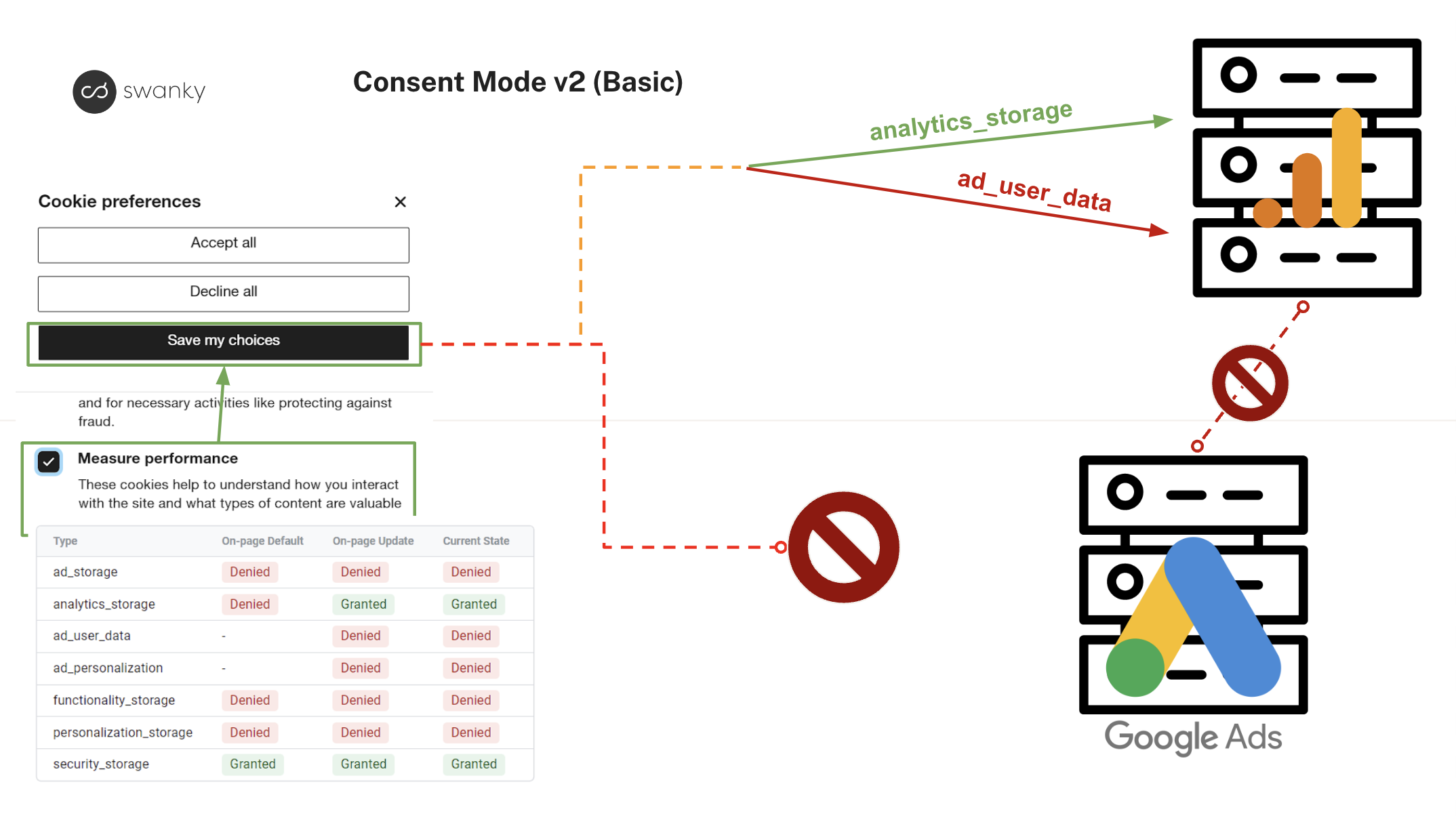 Diagram demonstrating the signals Google Consent Mode v2 now expects. 