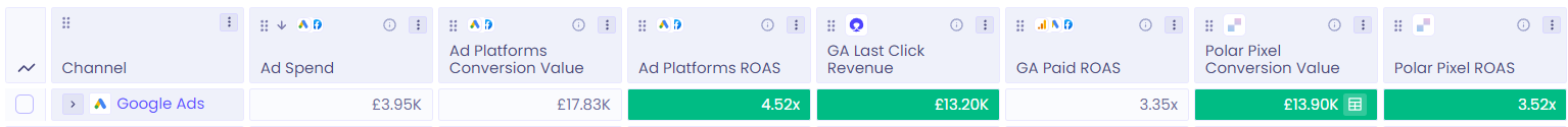 Screenshot of Google Ads metrics, showcasing the Polar pixel.