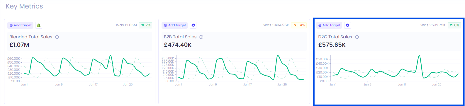 Screenshot showing custom metric in Polar Analytics dashboard. 