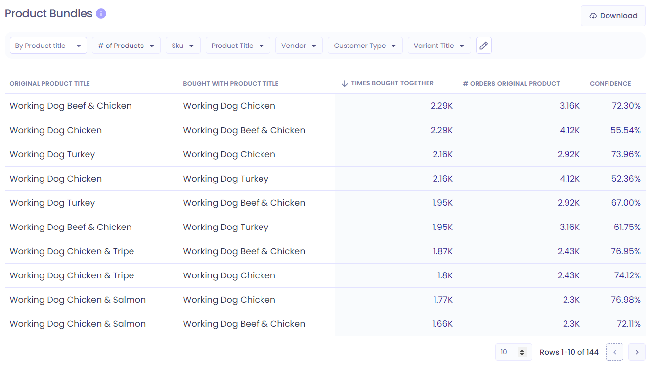 Screenshot showing how frequently products are bundled together.