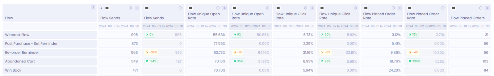 Screenshot of all Klaviyo flows alongside one another. 